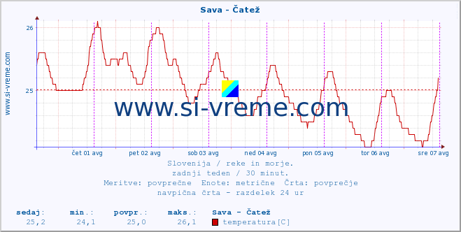 POVPREČJE :: Sava - Čatež :: temperatura | pretok | višina :: zadnji teden / 30 minut.