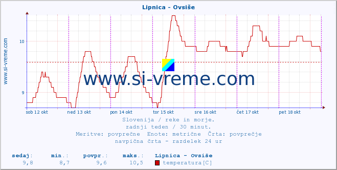 POVPREČJE :: Lipnica - Ovsiše :: temperatura | pretok | višina :: zadnji teden / 30 minut.