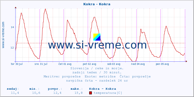 POVPREČJE :: Kokra - Kokra :: temperatura | pretok | višina :: zadnji teden / 30 minut.