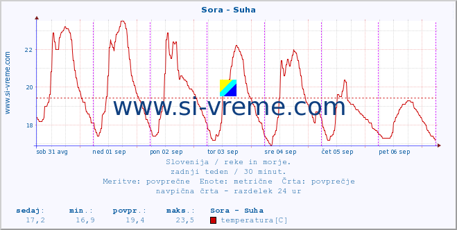 POVPREČJE :: Sora - Suha :: temperatura | pretok | višina :: zadnji teden / 30 minut.