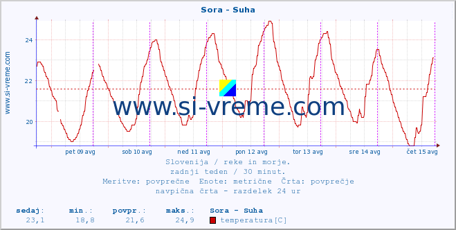 POVPREČJE :: Sora - Suha :: temperatura | pretok | višina :: zadnji teden / 30 minut.