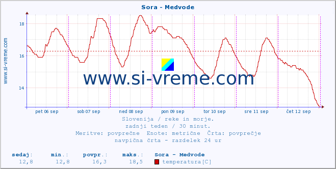 POVPREČJE :: Sora - Medvode :: temperatura | pretok | višina :: zadnji teden / 30 minut.