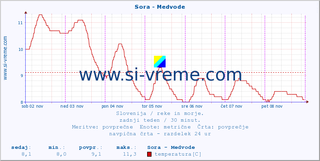 POVPREČJE :: Sora - Medvode :: temperatura | pretok | višina :: zadnji teden / 30 minut.