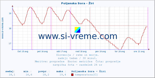 POVPREČJE :: Poljanska Sora - Žiri :: temperatura | pretok | višina :: zadnji teden / 30 minut.