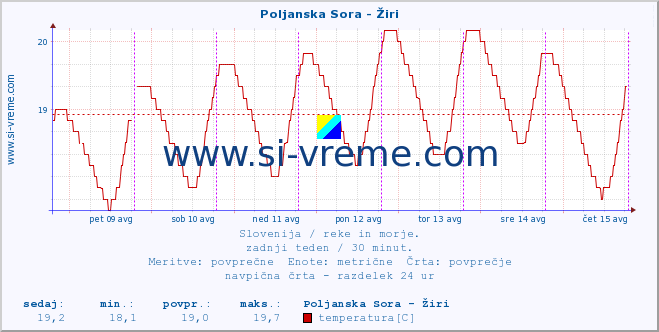 POVPREČJE :: Poljanska Sora - Žiri :: temperatura | pretok | višina :: zadnji teden / 30 minut.