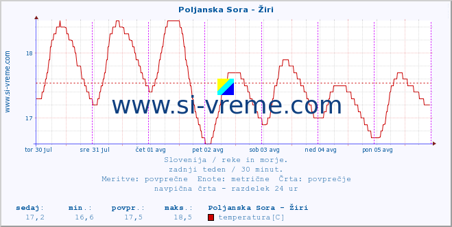 POVPREČJE :: Poljanska Sora - Žiri :: temperatura | pretok | višina :: zadnji teden / 30 minut.