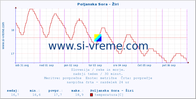 POVPREČJE :: Poljanska Sora - Žiri :: temperatura | pretok | višina :: zadnji teden / 30 minut.