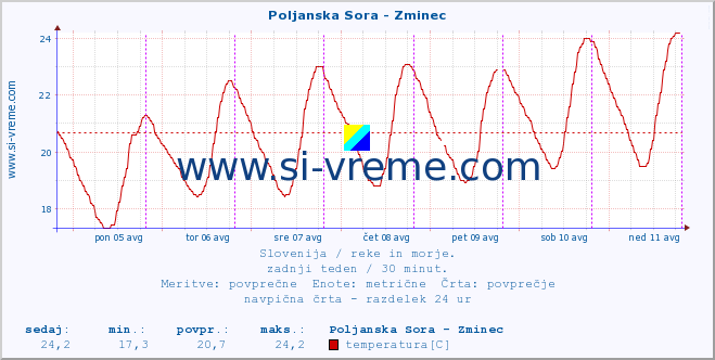 POVPREČJE :: Poljanska Sora - Zminec :: temperatura | pretok | višina :: zadnji teden / 30 minut.