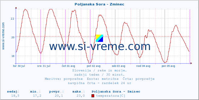 POVPREČJE :: Poljanska Sora - Zminec :: temperatura | pretok | višina :: zadnji teden / 30 minut.