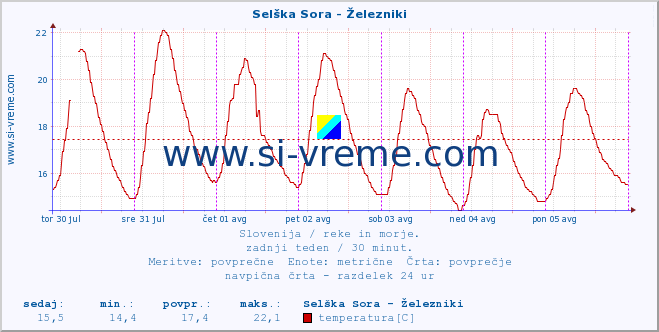 POVPREČJE :: Selška Sora - Železniki :: temperatura | pretok | višina :: zadnji teden / 30 minut.