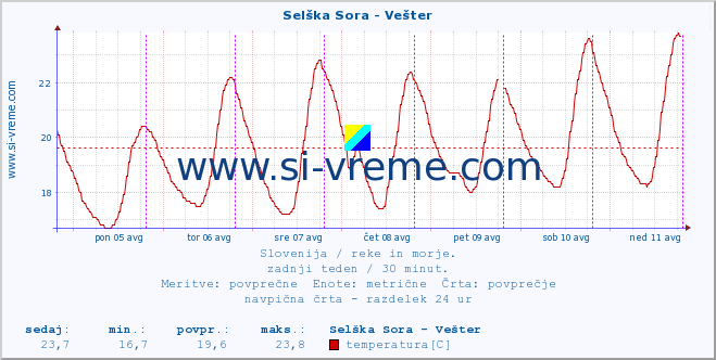 POVPREČJE :: Selška Sora - Vešter :: temperatura | pretok | višina :: zadnji teden / 30 minut.