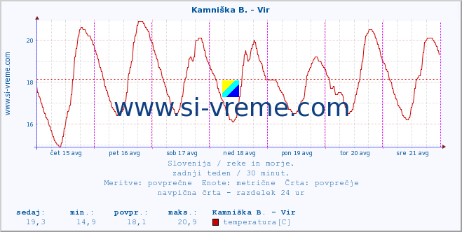 POVPREČJE :: Kamniška B. - Vir :: temperatura | pretok | višina :: zadnji teden / 30 minut.