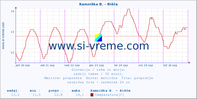 POVPREČJE :: Kamniška B. - Bišče :: temperatura | pretok | višina :: zadnji teden / 30 minut.