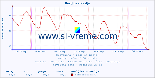 POVPREČJE :: Nevljica - Nevlje :: temperatura | pretok | višina :: zadnji teden / 30 minut.