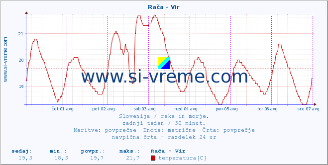 POVPREČJE :: Rača - Vir :: temperatura | pretok | višina :: zadnji teden / 30 minut.