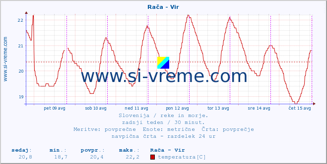 POVPREČJE :: Rača - Vir :: temperatura | pretok | višina :: zadnji teden / 30 minut.