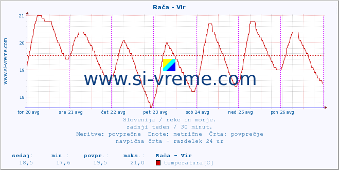 POVPREČJE :: Rača - Vir :: temperatura | pretok | višina :: zadnji teden / 30 minut.