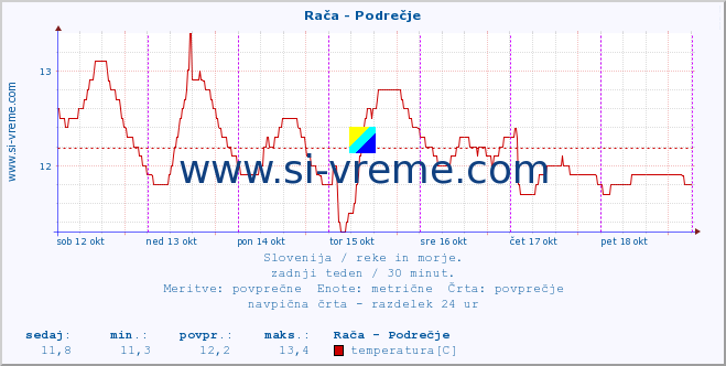 POVPREČJE :: Rača - Podrečje :: temperatura | pretok | višina :: zadnji teden / 30 minut.