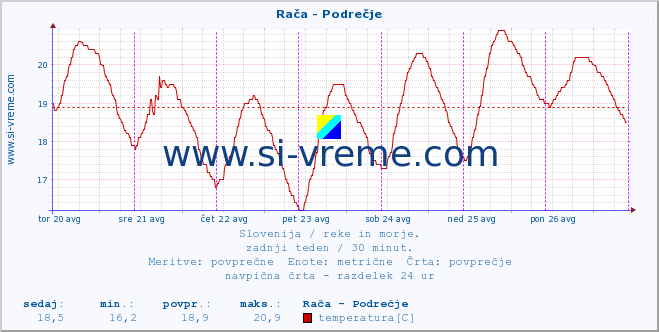 POVPREČJE :: Rača - Podrečje :: temperatura | pretok | višina :: zadnji teden / 30 minut.