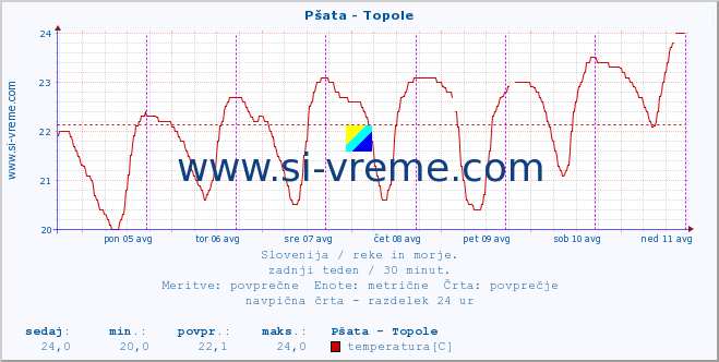 POVPREČJE :: Pšata - Topole :: temperatura | pretok | višina :: zadnji teden / 30 minut.