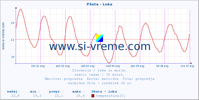 POVPREČJE :: Pšata - Loka :: temperatura | pretok | višina :: zadnji teden / 30 minut.