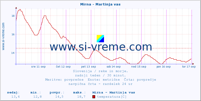 POVPREČJE :: Mirna - Martinja vas :: temperatura | pretok | višina :: zadnji teden / 30 minut.