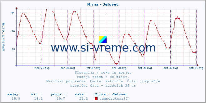 POVPREČJE :: Mirna - Jelovec :: temperatura | pretok | višina :: zadnji teden / 30 minut.