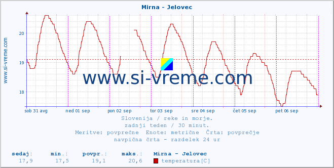 POVPREČJE :: Mirna - Jelovec :: temperatura | pretok | višina :: zadnji teden / 30 minut.