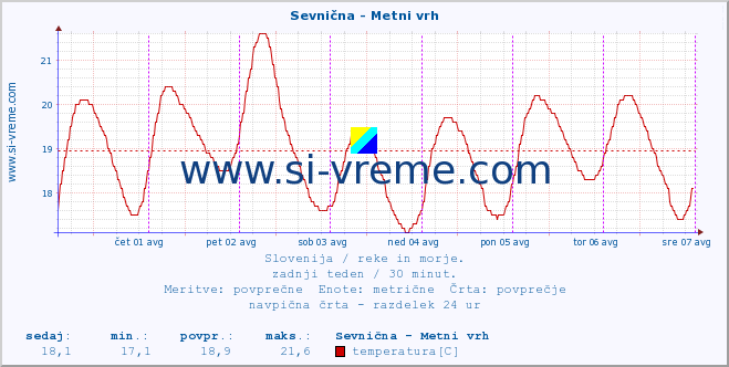 POVPREČJE :: Sevnična - Metni vrh :: temperatura | pretok | višina :: zadnji teden / 30 minut.