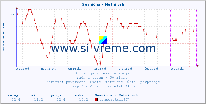 POVPREČJE :: Sevnična - Metni vrh :: temperatura | pretok | višina :: zadnji teden / 30 minut.