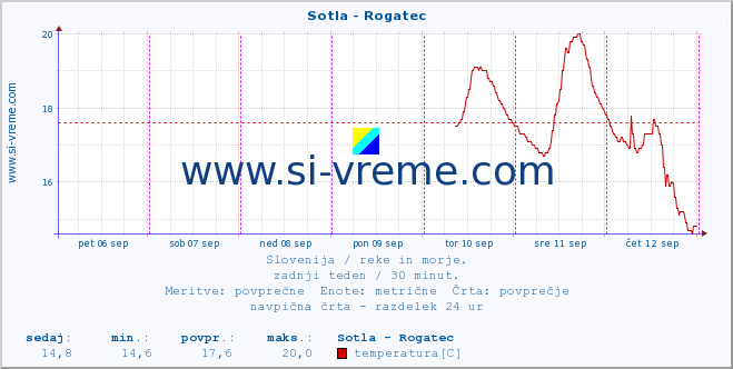 POVPREČJE :: Sotla - Rogatec :: temperatura | pretok | višina :: zadnji teden / 30 minut.