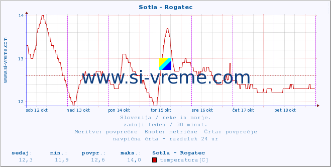 POVPREČJE :: Sotla - Rogatec :: temperatura | pretok | višina :: zadnji teden / 30 minut.