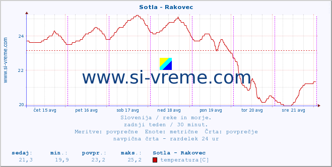 POVPREČJE :: Sotla - Rakovec :: temperatura | pretok | višina :: zadnji teden / 30 minut.