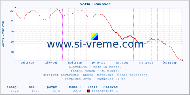 POVPREČJE :: Sotla - Rakovec :: temperatura | pretok | višina :: zadnji teden / 30 minut.