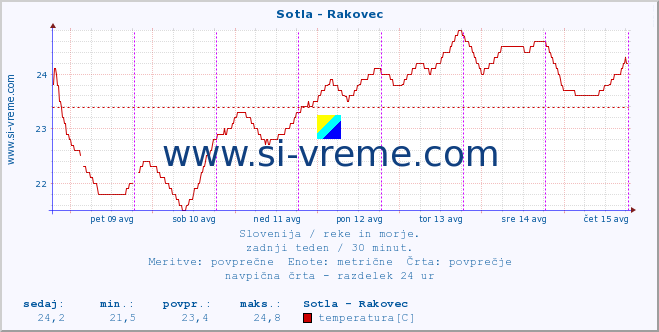 POVPREČJE :: Sotla - Rakovec :: temperatura | pretok | višina :: zadnji teden / 30 minut.