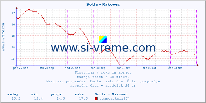 POVPREČJE :: Sotla - Rakovec :: temperatura | pretok | višina :: zadnji teden / 30 minut.