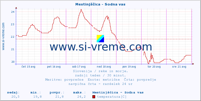 POVPREČJE :: Mestinjščica - Sodna vas :: temperatura | pretok | višina :: zadnji teden / 30 minut.