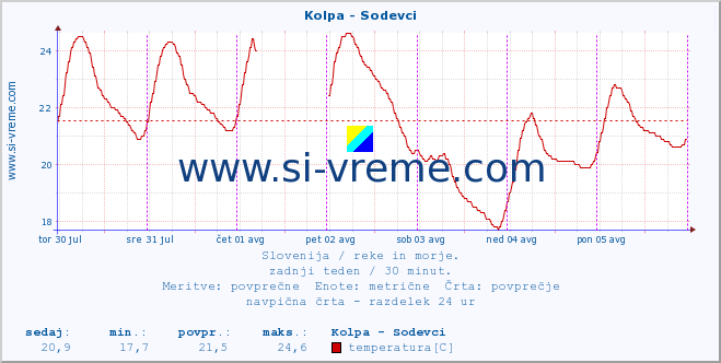 POVPREČJE :: Kolpa - Sodevci :: temperatura | pretok | višina :: zadnji teden / 30 minut.