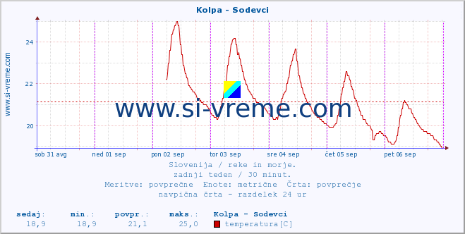 POVPREČJE :: Kolpa - Sodevci :: temperatura | pretok | višina :: zadnji teden / 30 minut.