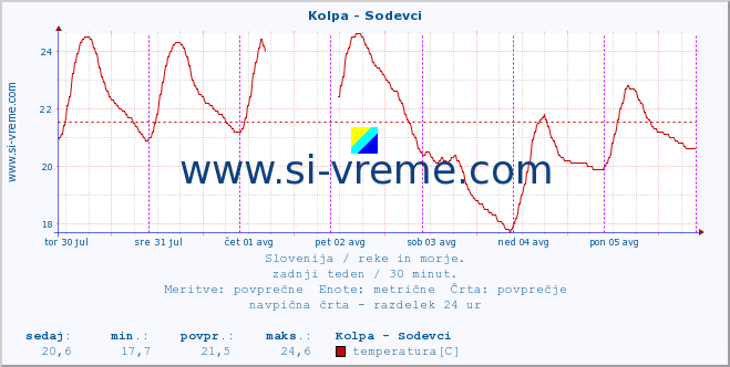 POVPREČJE :: Kolpa - Sodevci :: temperatura | pretok | višina :: zadnji teden / 30 minut.