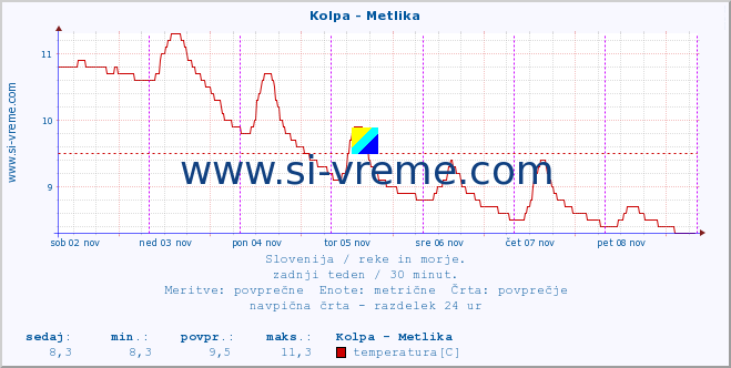 POVPREČJE :: Kolpa - Metlika :: temperatura | pretok | višina :: zadnji teden / 30 minut.