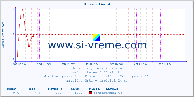 POVPREČJE :: Rinža - Livold :: temperatura | pretok | višina :: zadnji teden / 30 minut.