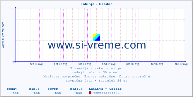 POVPREČJE :: Lahinja - Gradac :: temperatura | pretok | višina :: zadnji teden / 30 minut.