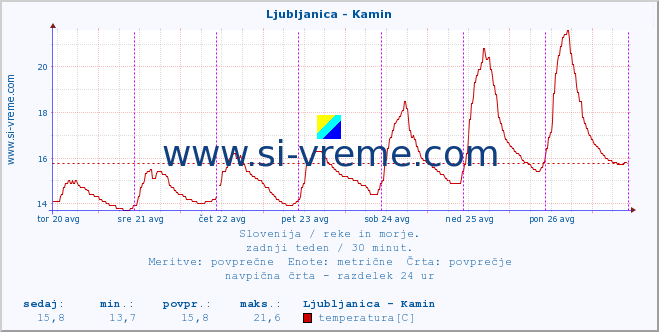 POVPREČJE :: Ljubljanica - Kamin :: temperatura | pretok | višina :: zadnji teden / 30 minut.