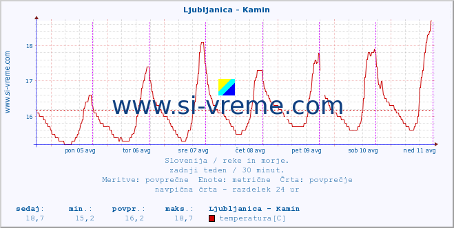 POVPREČJE :: Ljubljanica - Kamin :: temperatura | pretok | višina :: zadnji teden / 30 minut.