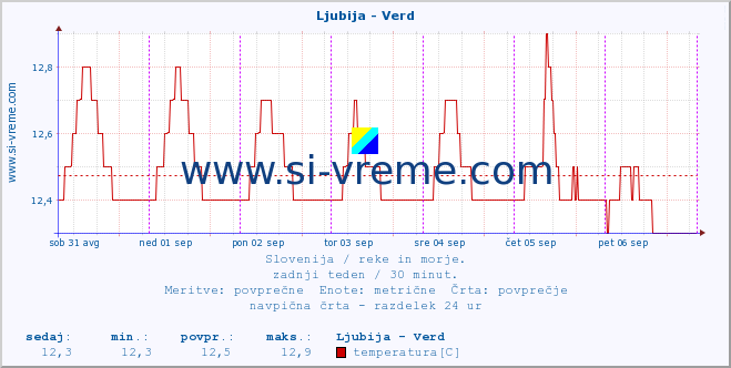 POVPREČJE :: Ljubija - Verd :: temperatura | pretok | višina :: zadnji teden / 30 minut.