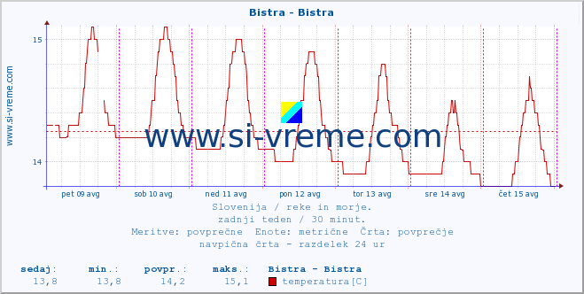 POVPREČJE :: Bistra - Bistra :: temperatura | pretok | višina :: zadnji teden / 30 minut.