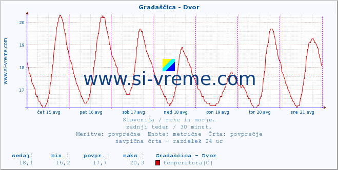 POVPREČJE :: Gradaščica - Dvor :: temperatura | pretok | višina :: zadnji teden / 30 minut.