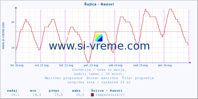 POVPREČJE :: Šujica - Razori :: temperatura | pretok | višina :: zadnji teden / 30 minut.