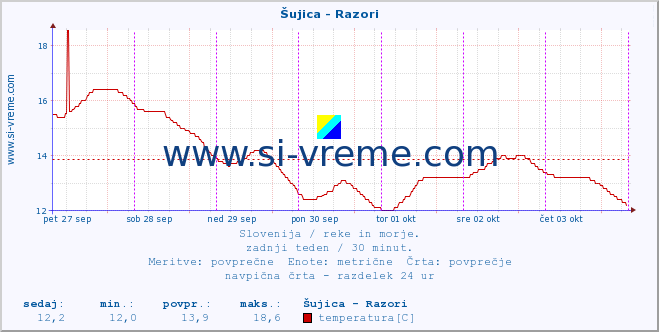 POVPREČJE :: Šujica - Razori :: temperatura | pretok | višina :: zadnji teden / 30 minut.